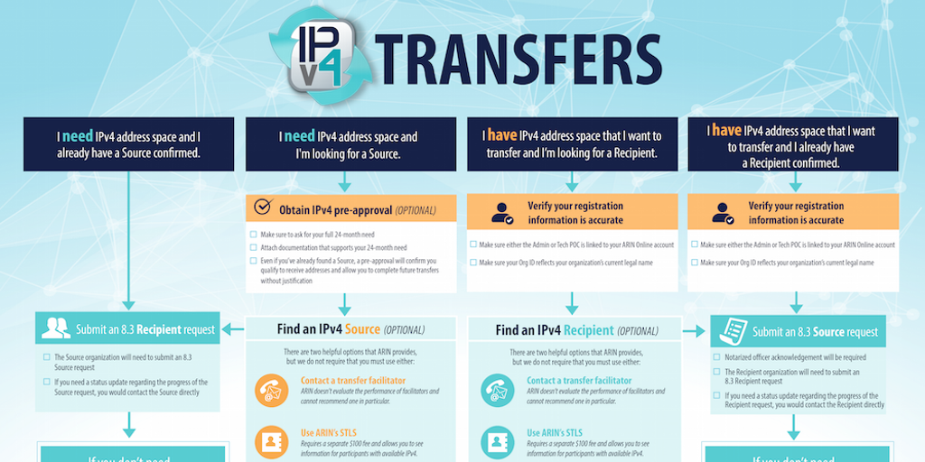 The IPv4 Transfer Process
