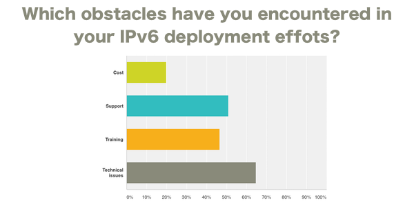 obstacles IPv6 survey