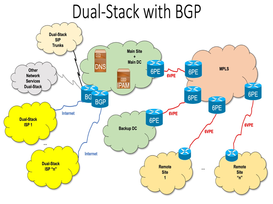 Network pictured after the IPv6 deployment