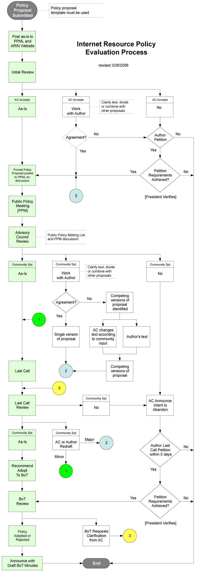 Internet Resource Policy Evaluation Process Graph