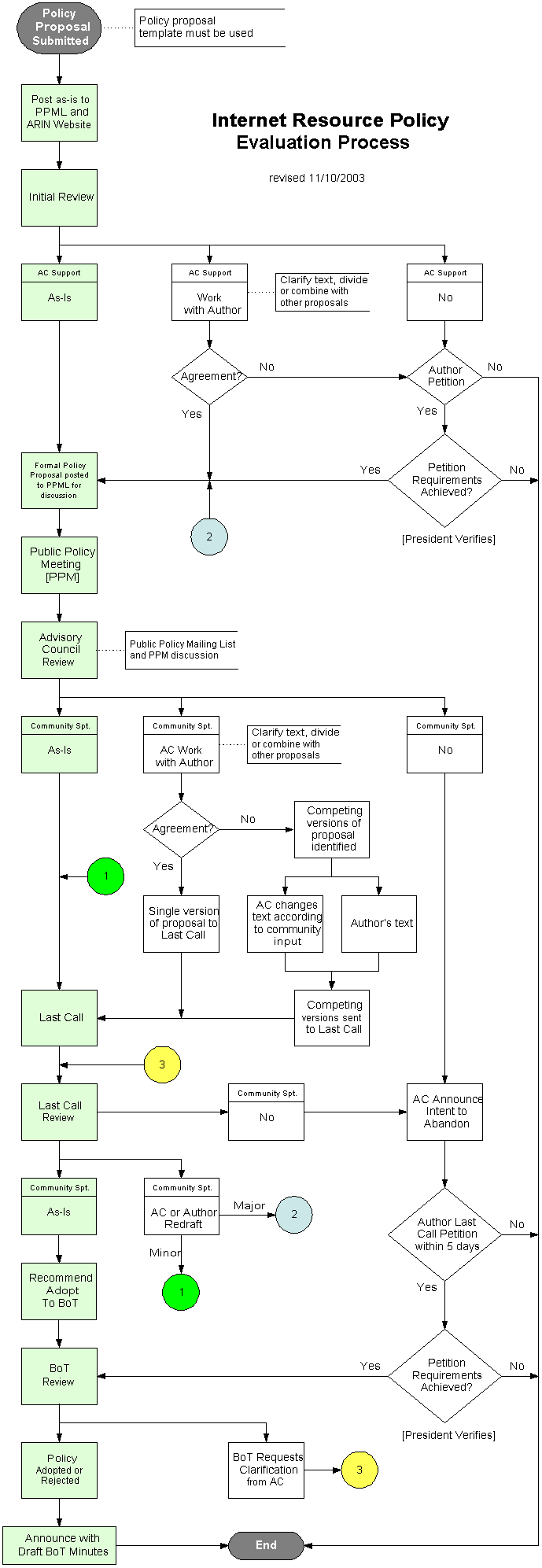 Internet Resource Policy Evaluation Process