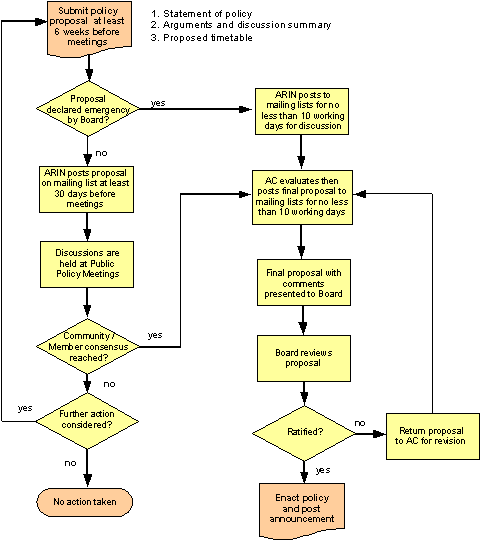Flowchart covering the statement of Policy, arguments and discussion summary, and proposed timetable