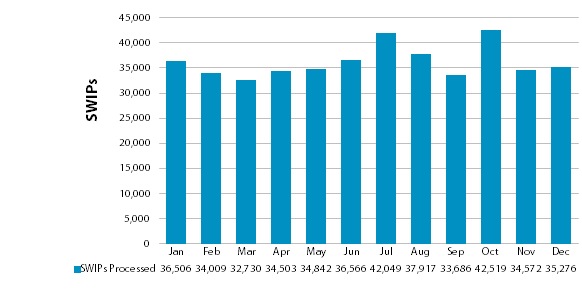 Chart showing number of SWIP templates processed