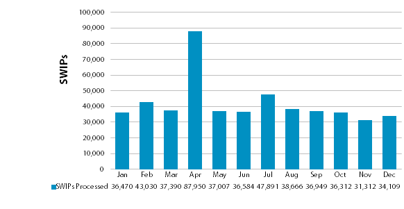 Chart showing number of SWIP templates processed