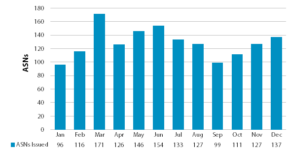 Chart showing number of issued ASNs