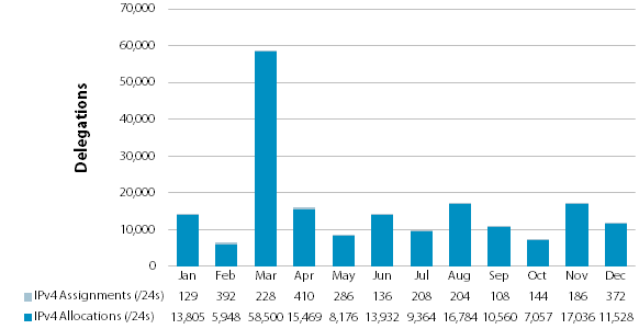 Chart showing delegations of IPv4 Address Space