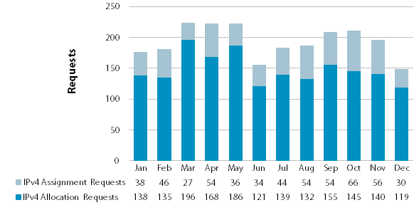 Chart showing requests for IPv4 Address Space