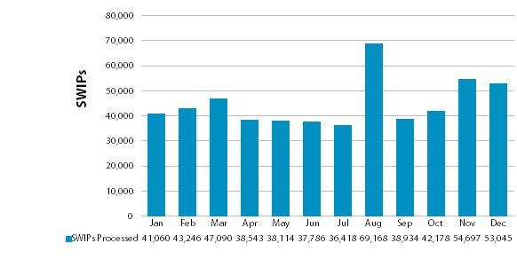 Chart showing number of SWIP templates processed