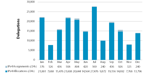 Chart showing delegations of IPv4 Address Space