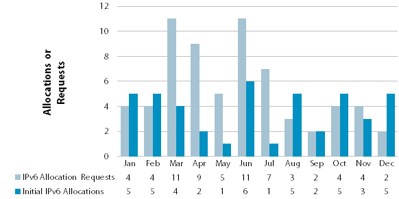 Chart showing number of IPv6 requests and allocations