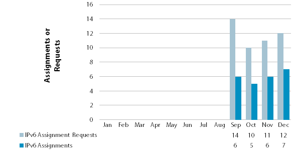 Chart showing number of IPv6 requests and allocations
