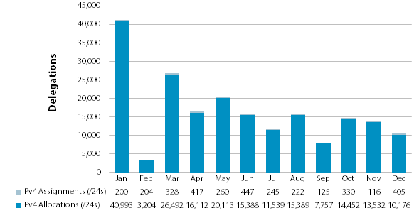 Chart showing delegations of IPv4 Address Space