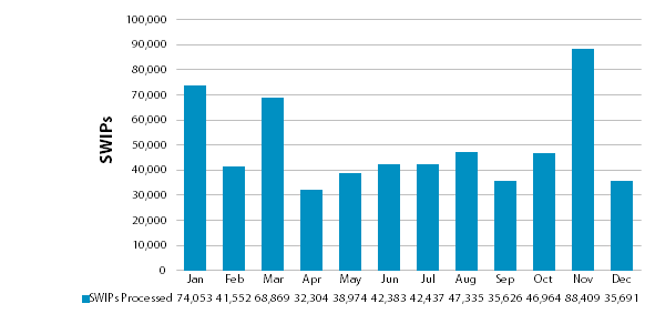 Chart showing number of SWIP templates processed