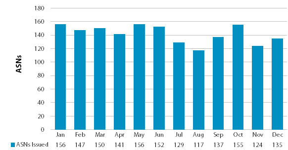 Chart showing number of issued ASNs