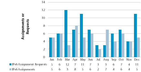 Chart showing number of IPv6 requests and allocations