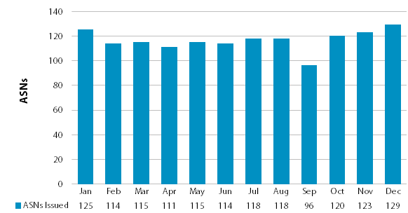 Chart showing number of issued ASNs