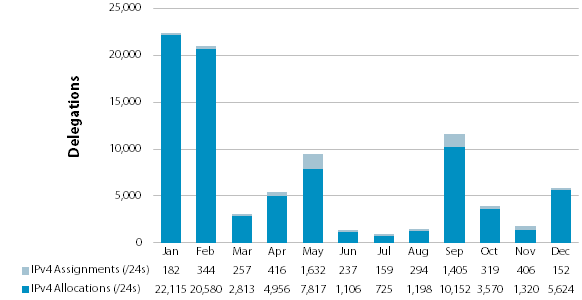 Chart showing delegations of IPv4 Address Space