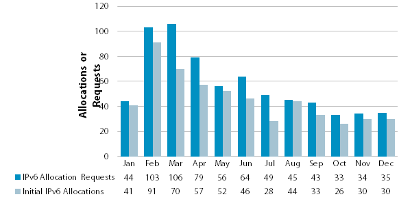 Chart showing number of IPv6 requests and allocations