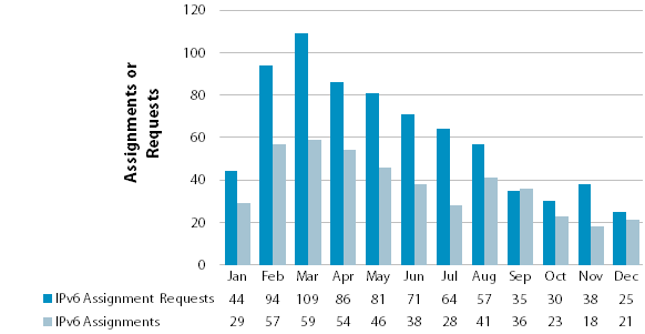 Chart showing number of IPv6 requests and allocations