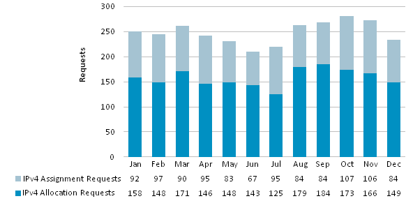 Chart showing requests for IPv4 Address Space