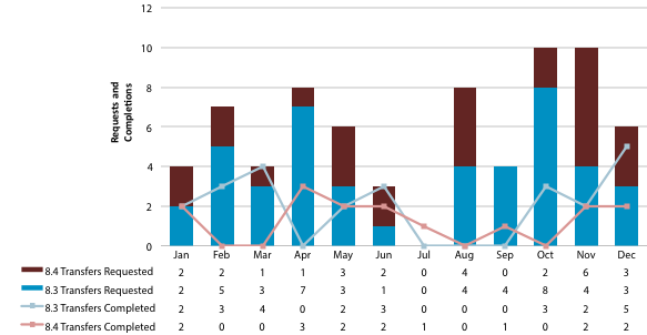 Chart showing requested and completed 8.3 and 8.4 transfers