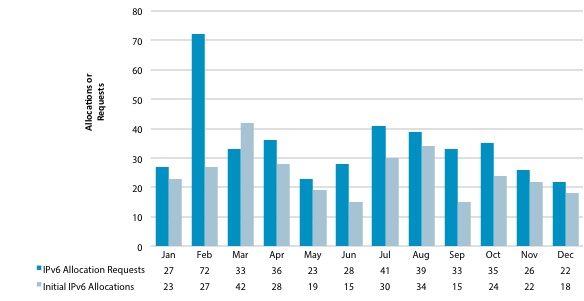 Chart showing number of IPv6 requests and allocations