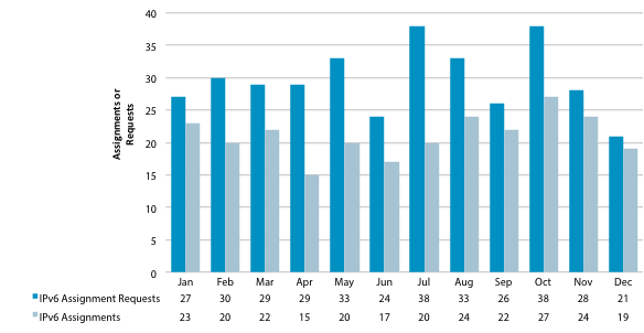 Chart showing number of IPv6 requests and allocations