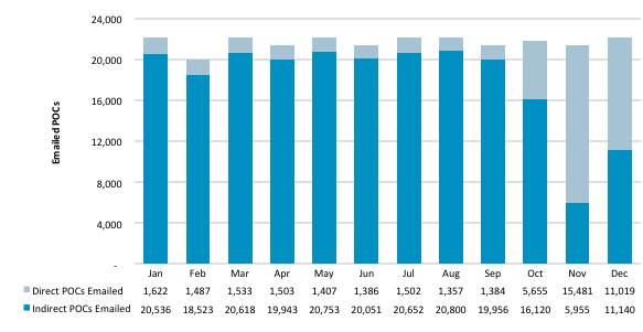 Chart showing number of emails sent, per month, to validate POC information