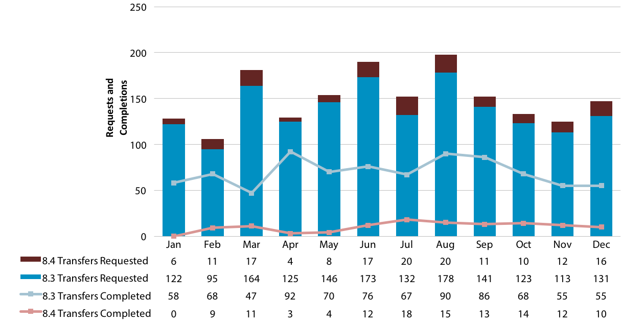 Chart showing requested and completed 8.3 and 8.4 transfers