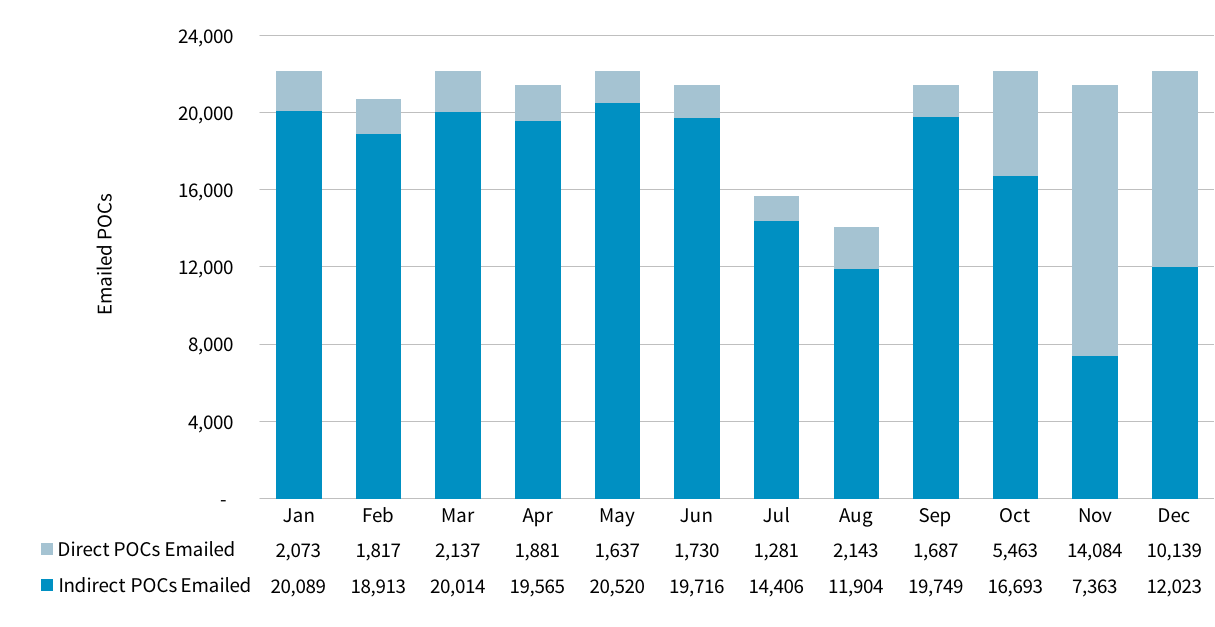 Chart showing number of emails sent, per month, to validate POC information