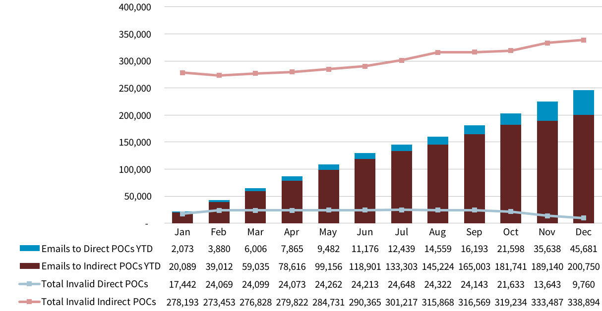 Chart showing number of emails sent to POCs, year to date, and the number of invalid POCs