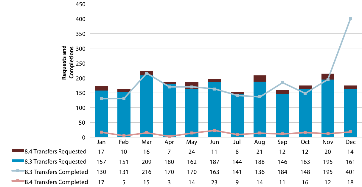Chart showing requested and completed 8.3 and 8.4 transfers