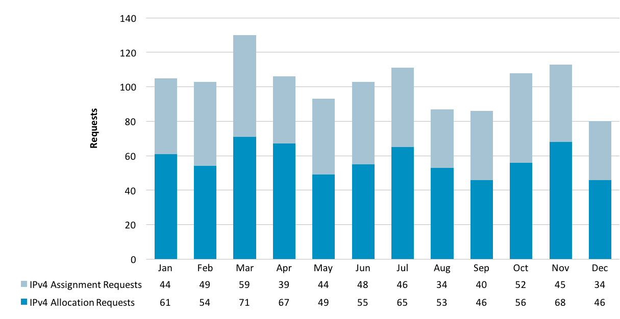 Chart showing requests for IPv4 Address Space