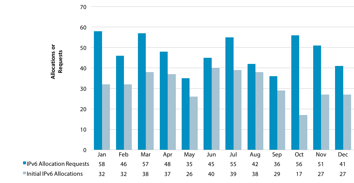 Chart showing number of IPv6 requests and allocations