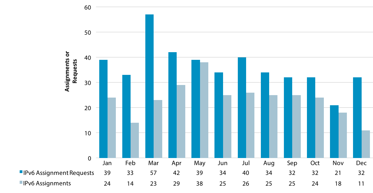 Chart showing number of IPv6 requests and allocations