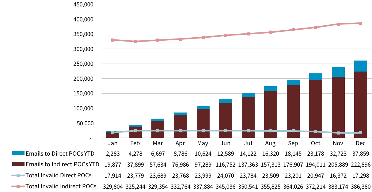 Chart showing number of emails sent to POCs, year to date, and the number of invalid POCs