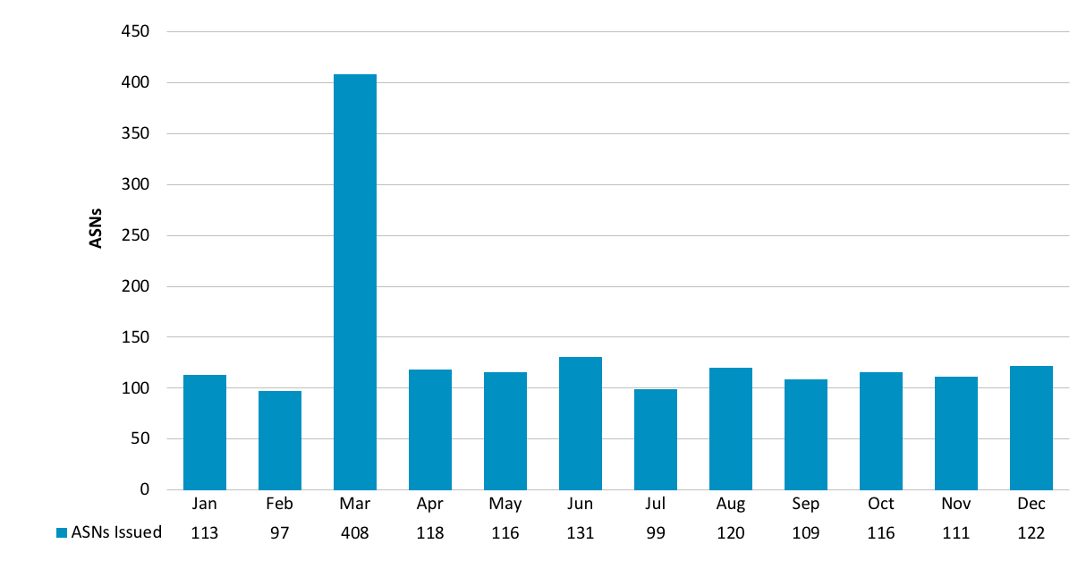 Chart showing number of issued ASNs