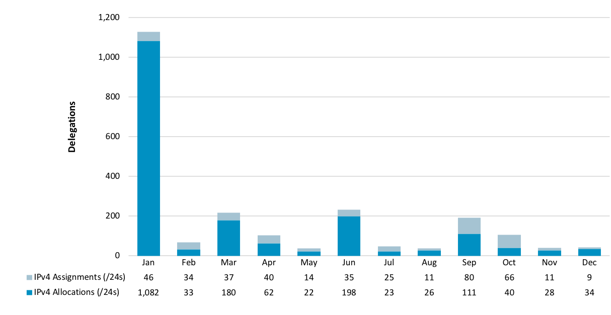 Chart showing delegations of IPv4 Address Space