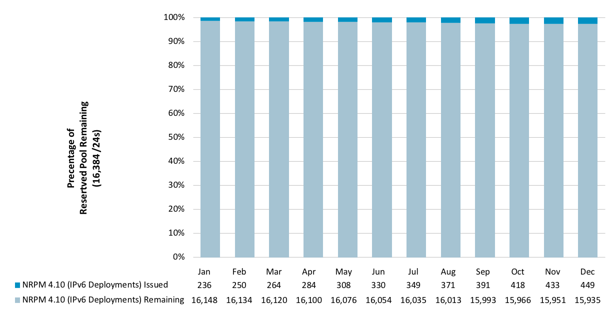 Chart showing delegations and status associated with IPv4 Reserved Pool - NRPM 4.10 (IPv6 Deployments)