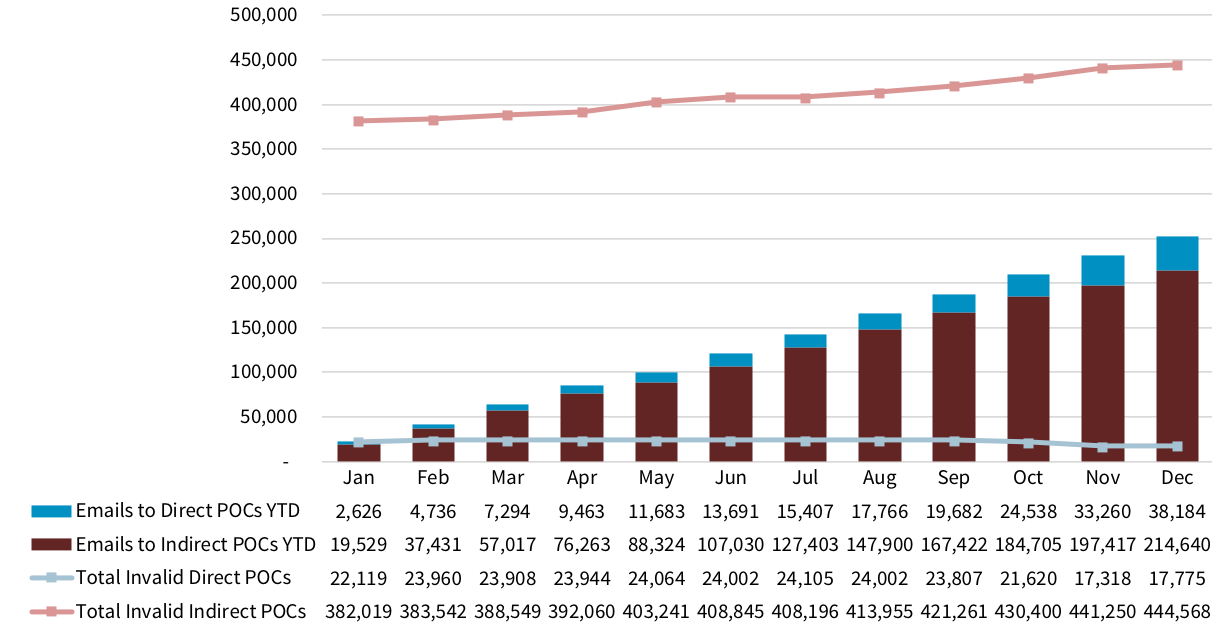 Chart showing number of emails sent to POCs, year to date, and the number of invalid POCs