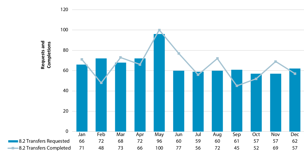 Chart showing requested and completed transfers