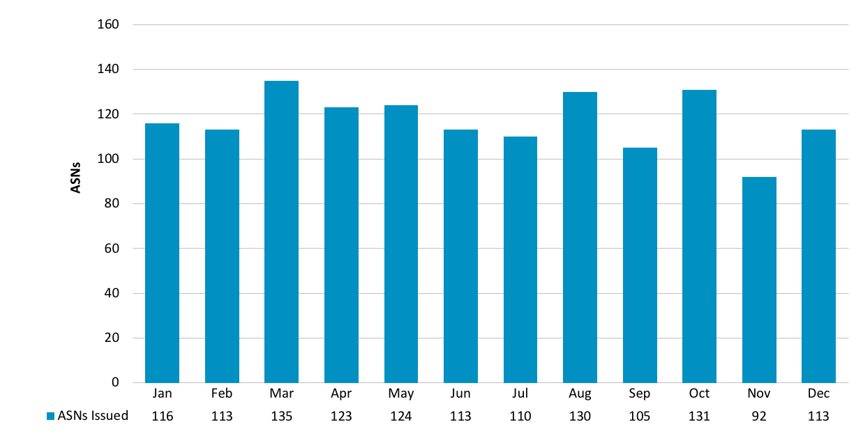 Chart showing number of issued ASNs