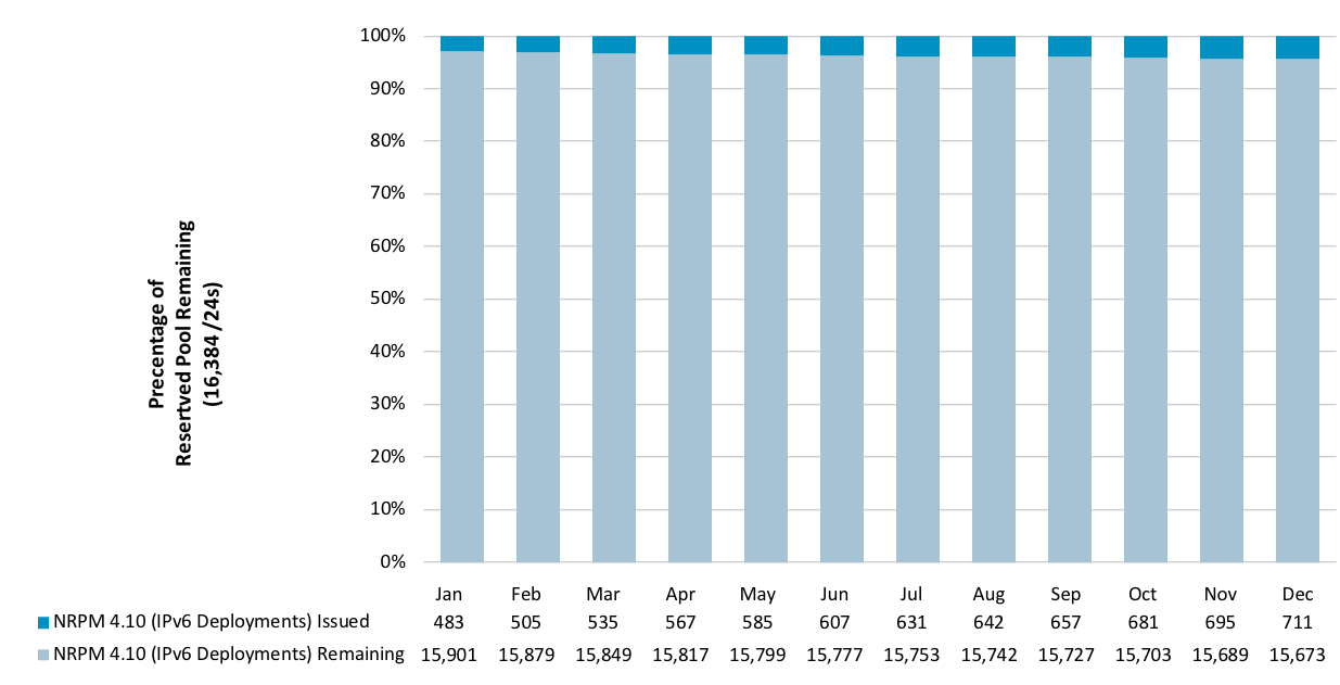 Chart showing delegations and status associated with IPv4 Reserved Pool - NRPM 4.10 (IPv6 Deployments)