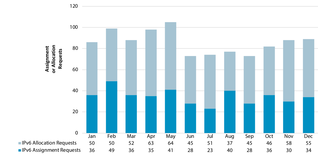 Chart showing number of IPv6 requests and allocations