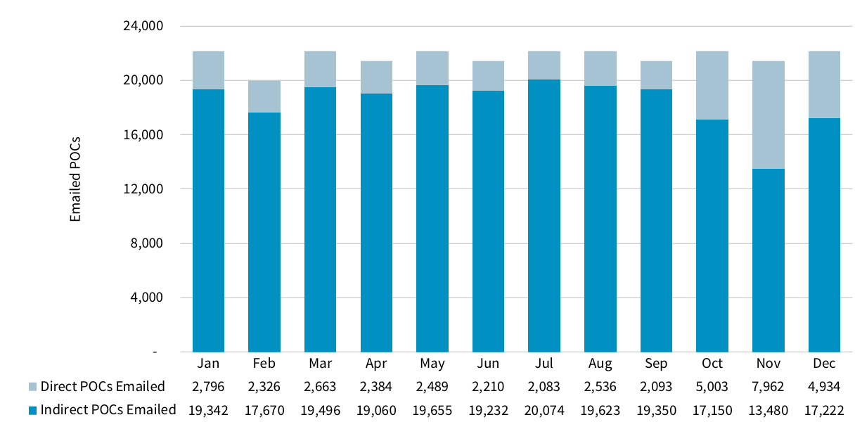 Chart showing number of emails sent, per month, to validate POC information