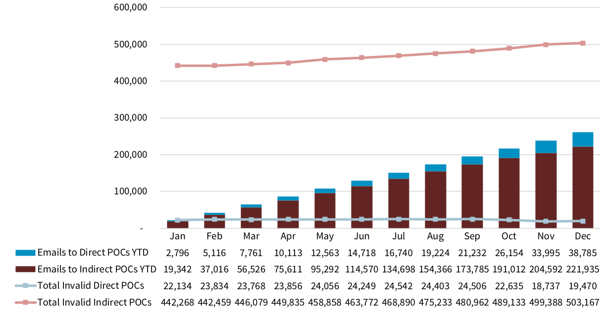 Chart showing number of emails sent to POCs, year to date, and the number of invalid POCs