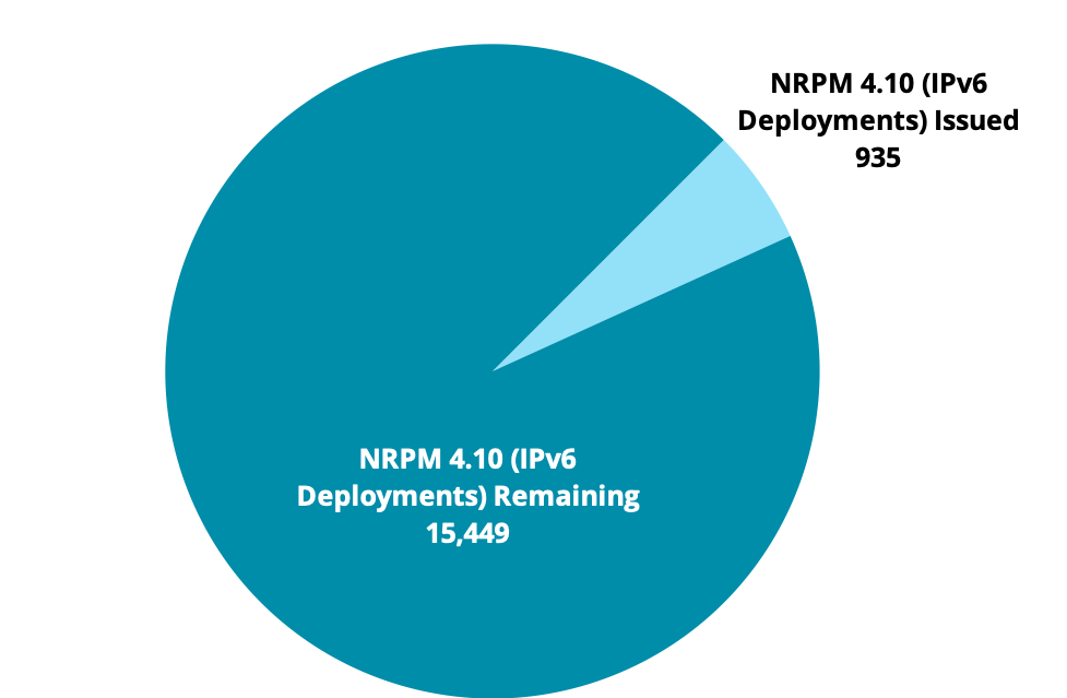 Chart showing delegations and status associated with IPv4 Reserved Pool - NRPM 4.10 (IPv6 Deployments)