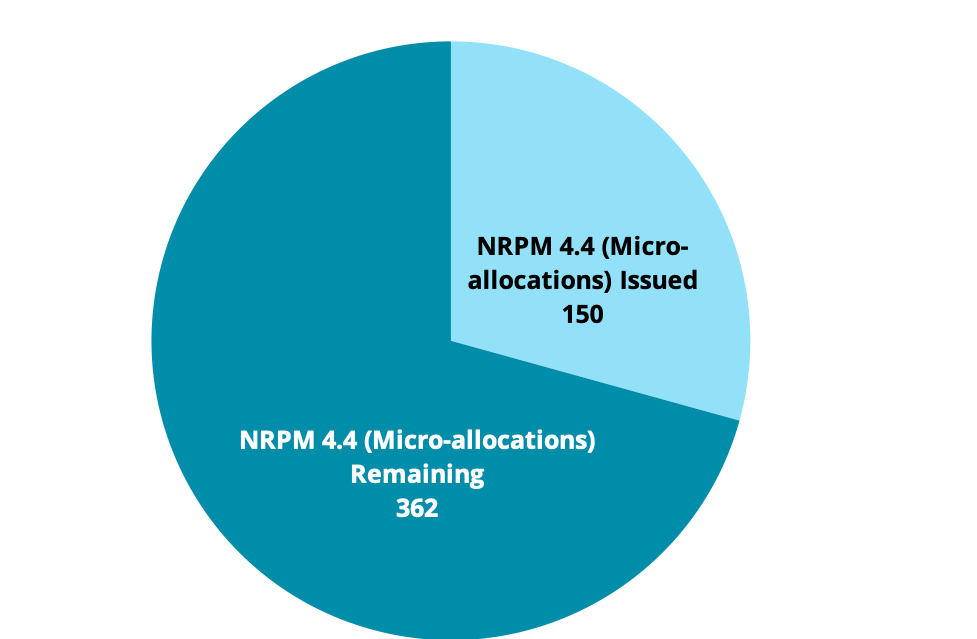 Chart showing delegations and status associated with IPv4 Reserved Pool - NRPM 4.4 (Microallocations)