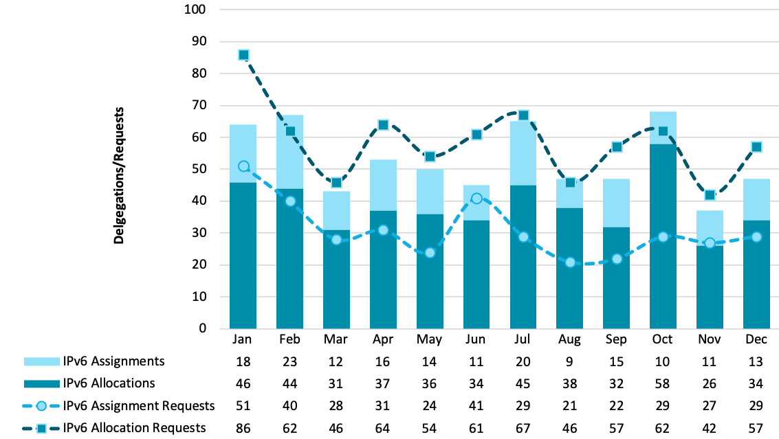 Chart showing IPv6 requests and delegations