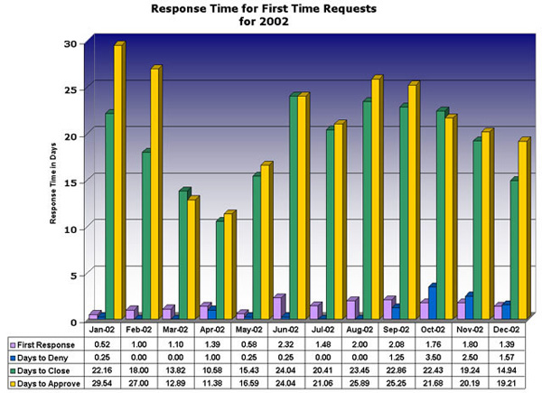 2002 IP Request Response Times - ARIN's Vault
